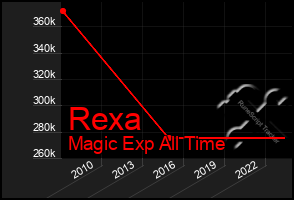 Total Graph of Rexa