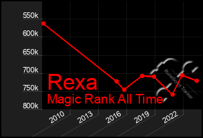 Total Graph of Rexa