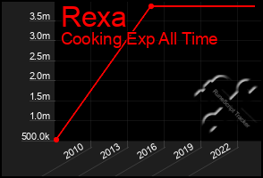 Total Graph of Rexa