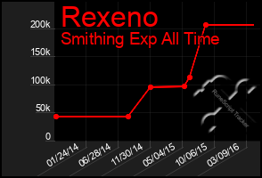 Total Graph of Rexeno