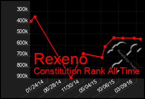 Total Graph of Rexeno