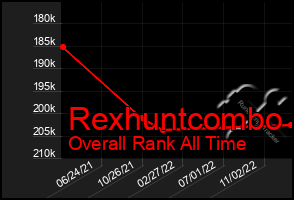 Total Graph of Rexhuntcombo