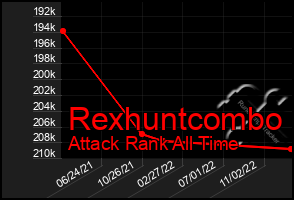 Total Graph of Rexhuntcombo