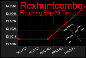 Total Graph of Rexhuntcombo