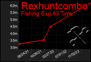 Total Graph of Rexhuntcombo