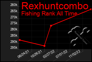 Total Graph of Rexhuntcombo