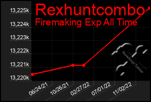 Total Graph of Rexhuntcombo