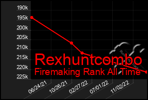 Total Graph of Rexhuntcombo