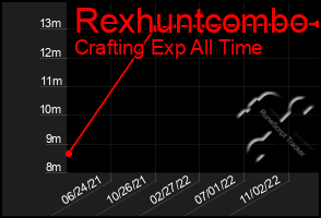 Total Graph of Rexhuntcombo