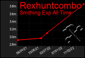 Total Graph of Rexhuntcombo