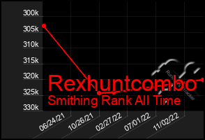 Total Graph of Rexhuntcombo