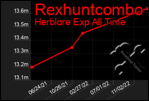 Total Graph of Rexhuntcombo