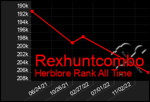 Total Graph of Rexhuntcombo