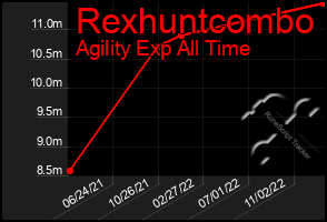 Total Graph of Rexhuntcombo