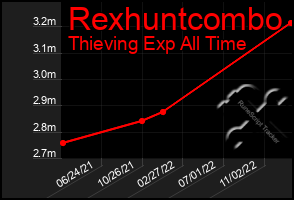 Total Graph of Rexhuntcombo