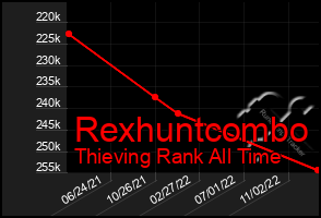 Total Graph of Rexhuntcombo