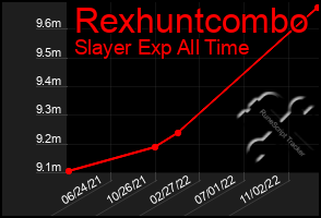 Total Graph of Rexhuntcombo