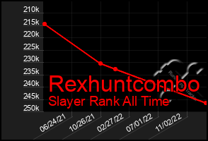 Total Graph of Rexhuntcombo