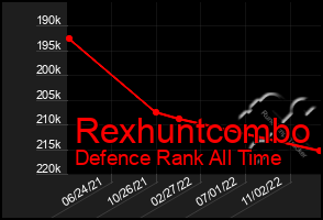 Total Graph of Rexhuntcombo