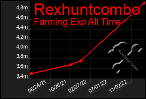 Total Graph of Rexhuntcombo