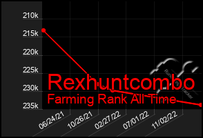 Total Graph of Rexhuntcombo