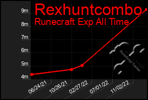 Total Graph of Rexhuntcombo