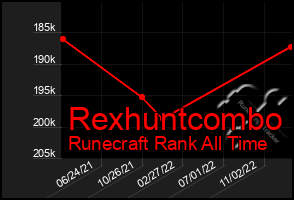 Total Graph of Rexhuntcombo