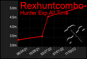 Total Graph of Rexhuntcombo