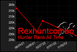 Total Graph of Rexhuntcombo