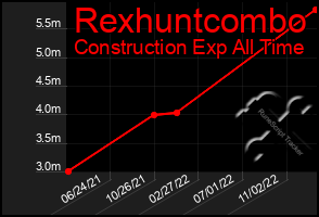 Total Graph of Rexhuntcombo