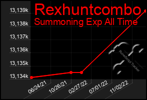 Total Graph of Rexhuntcombo