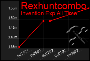 Total Graph of Rexhuntcombo