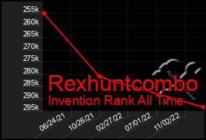 Total Graph of Rexhuntcombo