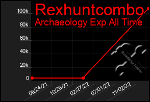 Total Graph of Rexhuntcombo