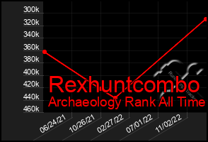 Total Graph of Rexhuntcombo