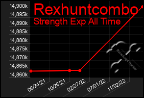 Total Graph of Rexhuntcombo