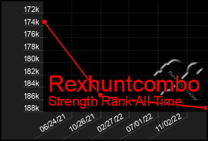 Total Graph of Rexhuntcombo