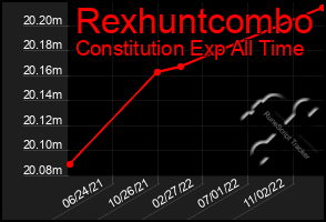 Total Graph of Rexhuntcombo