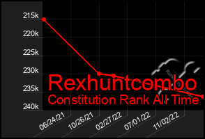 Total Graph of Rexhuntcombo