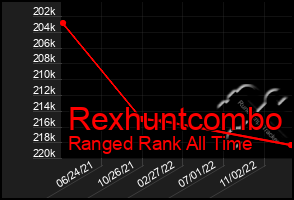 Total Graph of Rexhuntcombo