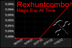 Total Graph of Rexhuntcombo