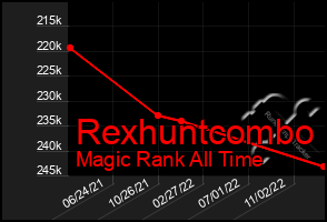 Total Graph of Rexhuntcombo