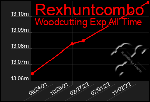 Total Graph of Rexhuntcombo