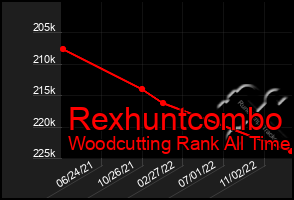 Total Graph of Rexhuntcombo