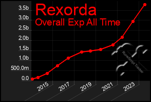 Total Graph of Rexorda