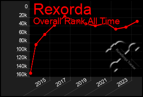 Total Graph of Rexorda