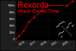 Total Graph of Rexorda