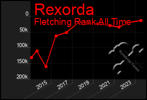 Total Graph of Rexorda