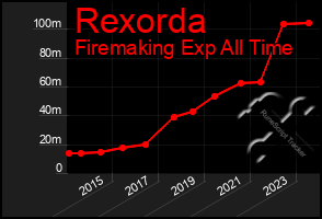 Total Graph of Rexorda