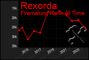 Total Graph of Rexorda